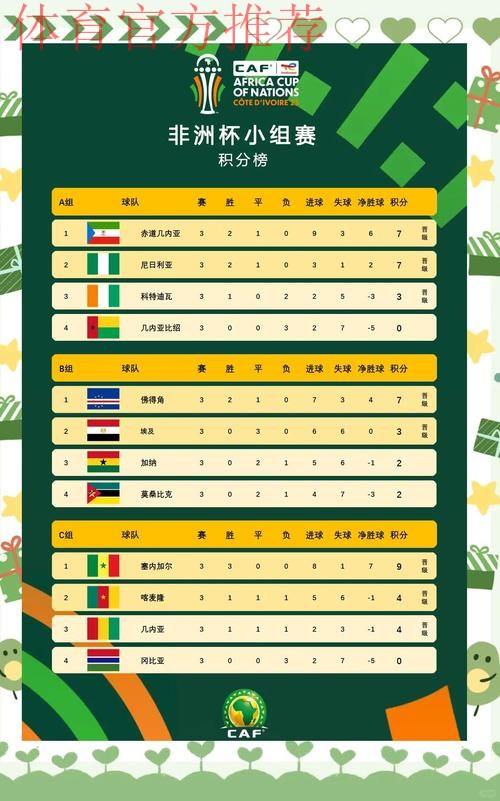 opta列非洲杯夺冠概率：摩洛哥大幅领跑；埃及，塞内加尔前3